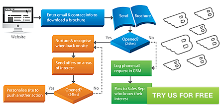 Intelligent automation, Automation, Marketing Automation, Email Automation, SMS Automation